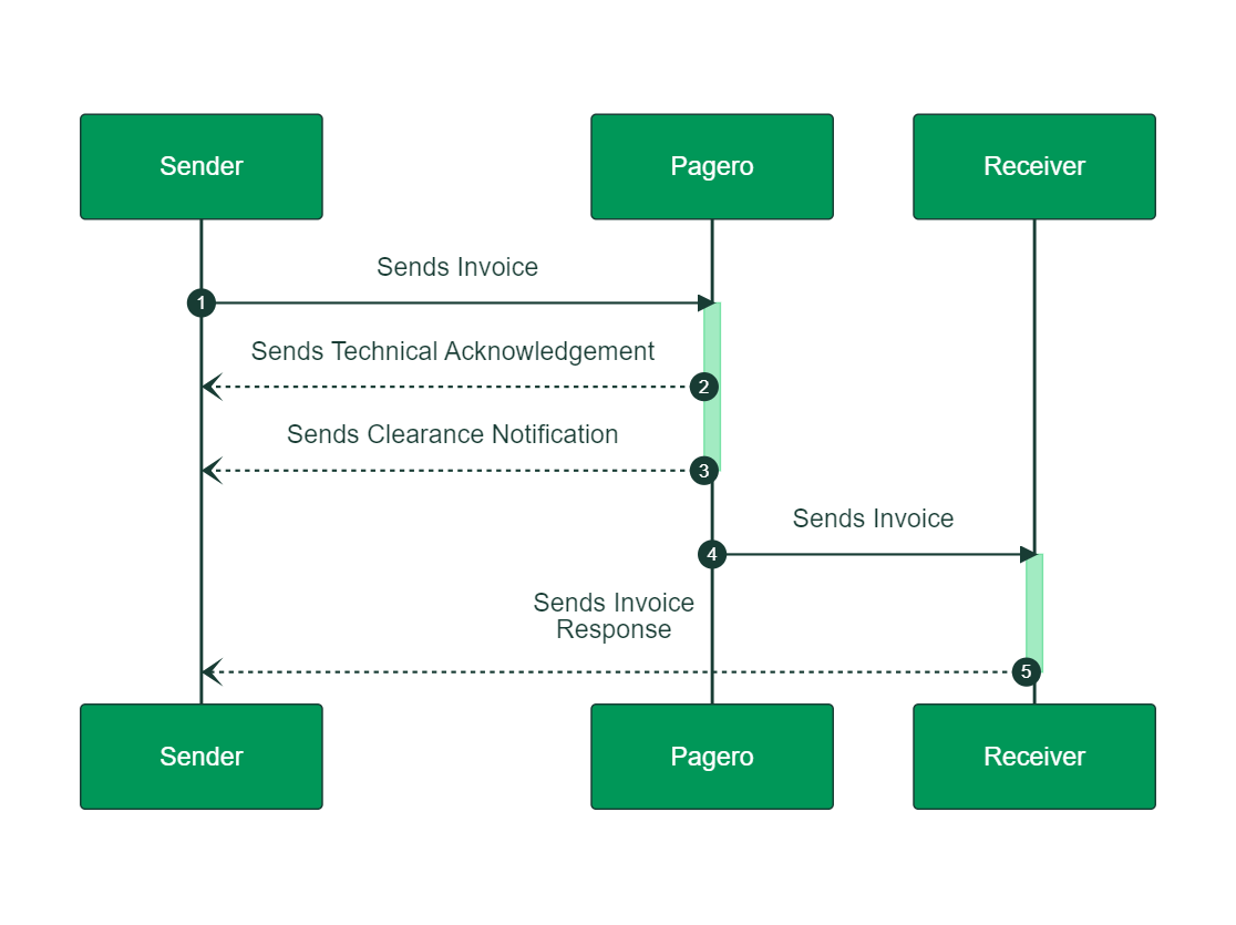 response messages overview