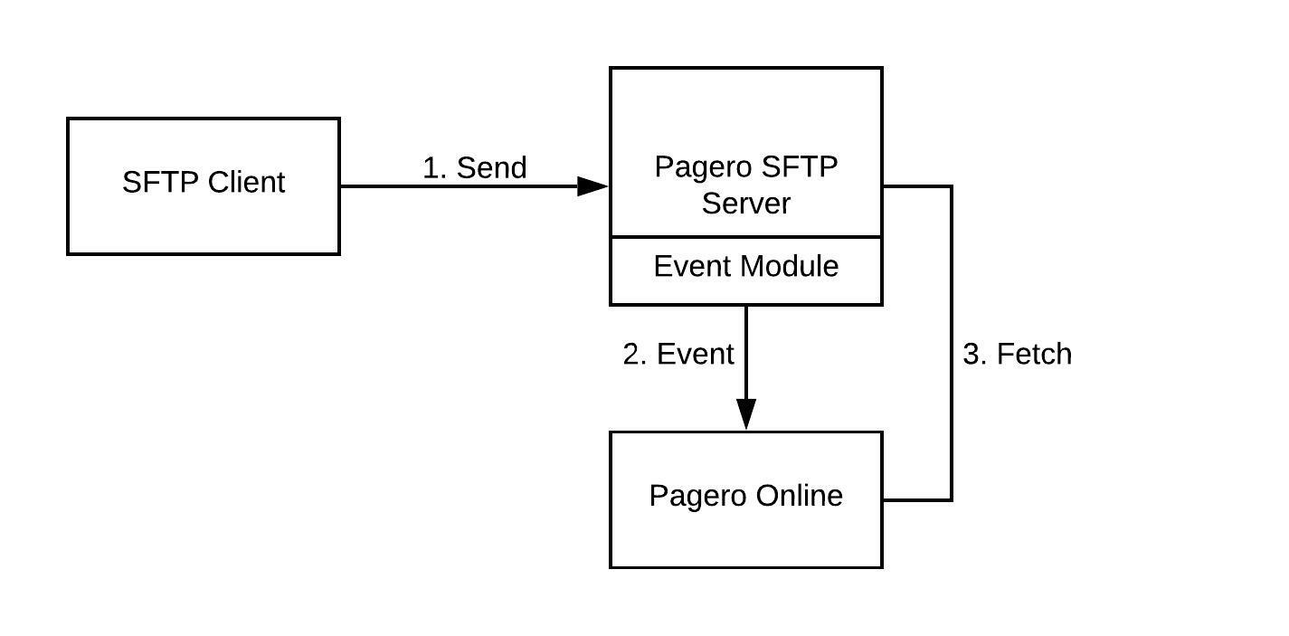 Pagero SFTP server process